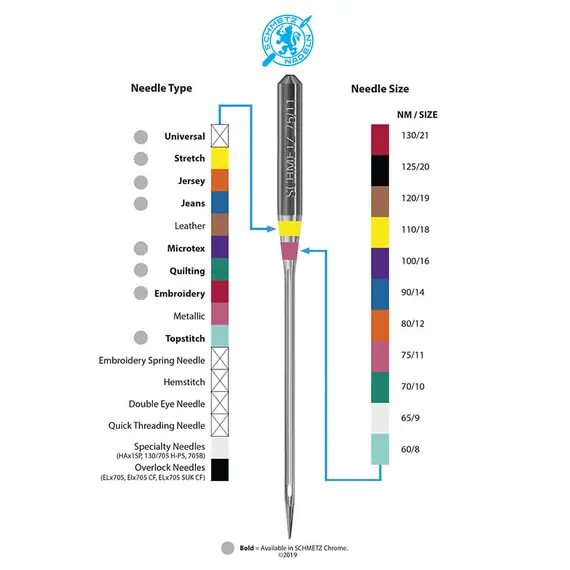 Schmetz Needle Colour Coding - Showing the colours of the needle sizes and the needle types, making identifying your Schmetz needles easy.
